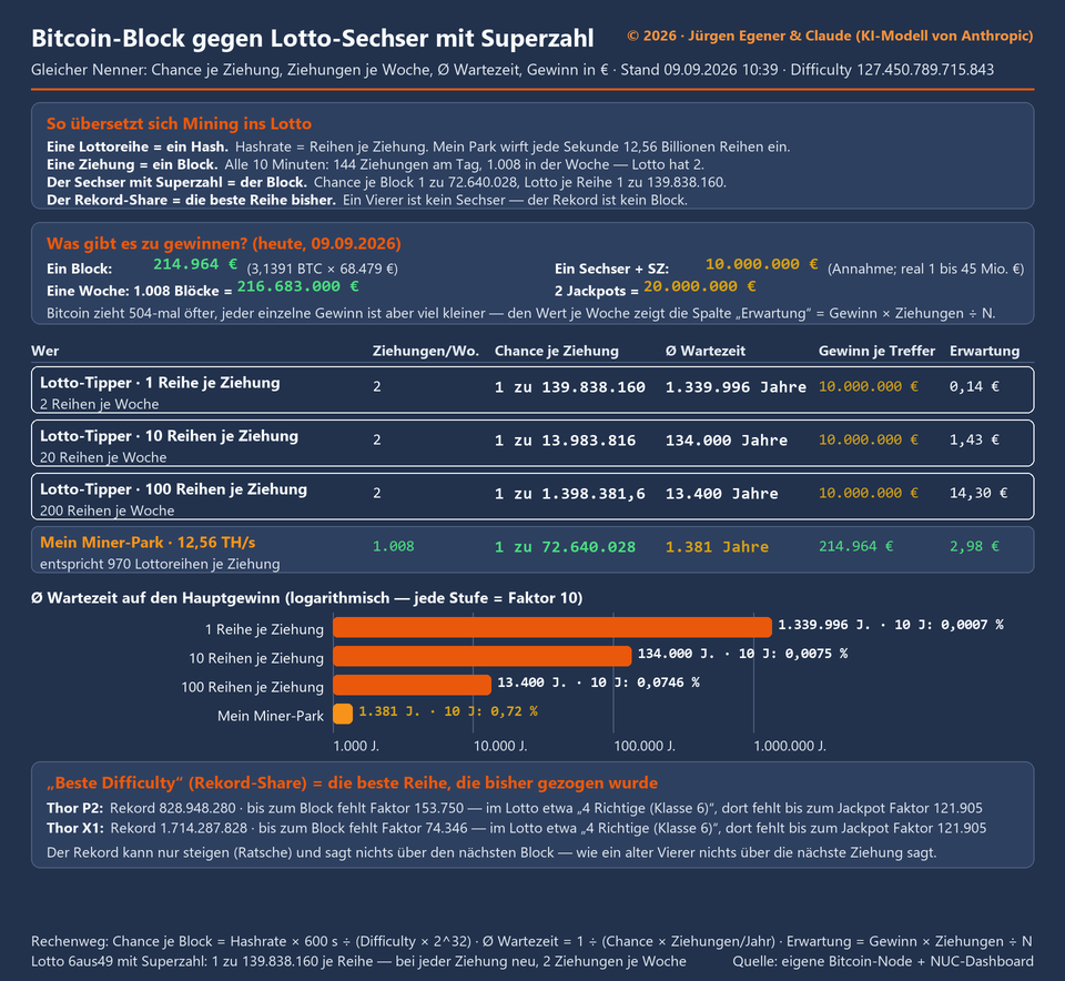 Vergleichstafel: ein Bitcoin-Block gegen sechs Richtige mit Superzahl, mit Chancen je Ziehung, Wartezeiten und Gewinnsummen in Euro