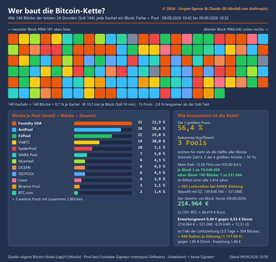 Farbiges Mosaik der zuletzt gefundenen Bitcoin-Blöcke, je Kachel ein Block, eingefärbt nach dem Pool, der ihn gefunden hat